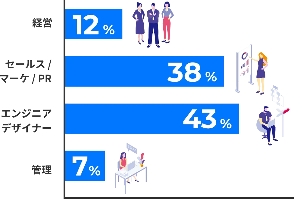 職種割合のグラフ