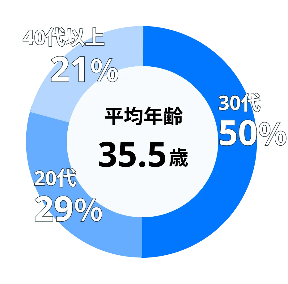 年齢層の円グラフ